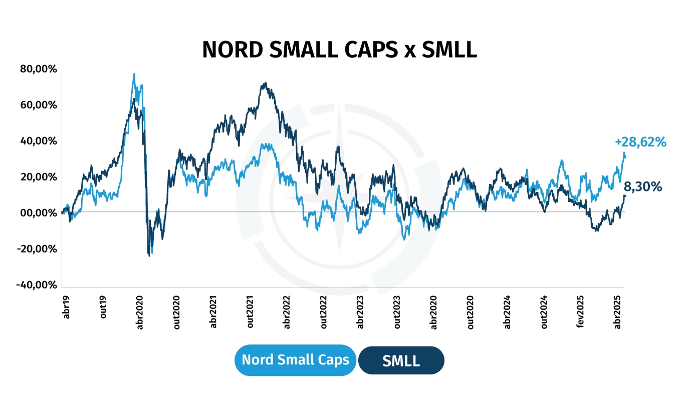 Nord Small Caps