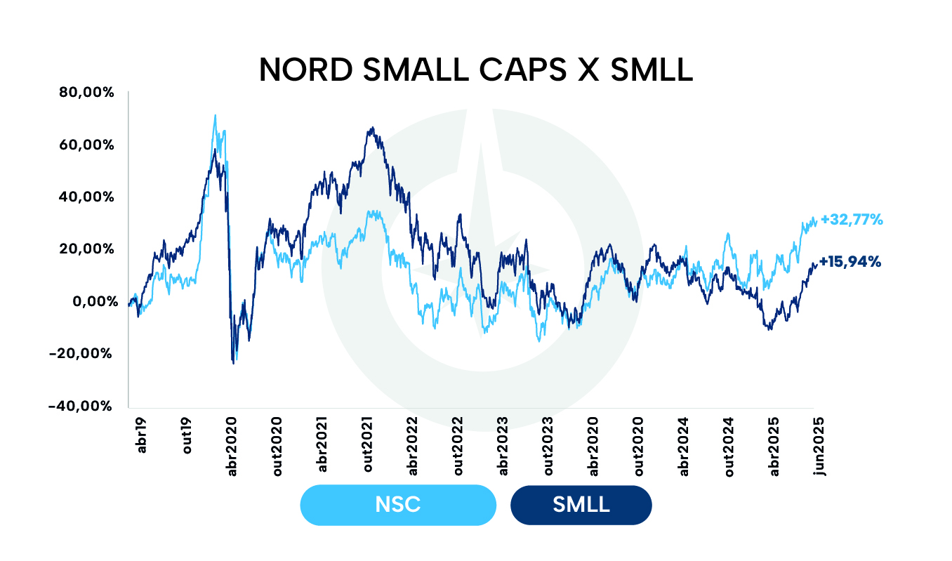 Nord Small Caps